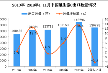 2018年1-11月中國維生素C出口數量及金額增長情況分析