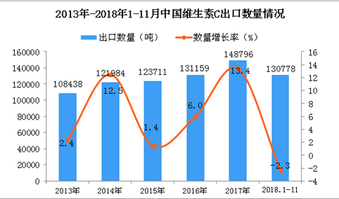 2018年1-11月中国维生素C出口数量及金额增长情况分析