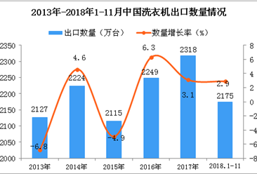 2018年1-11月中国洗衣机出口量为2175万台 同比增长2.9%