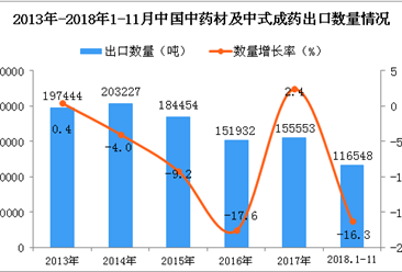 2018年1-11月中国中药材及中式成药出口数量及金额增长情况分析（图）