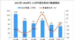2018年1-11月中国豆类出口数量及金额增长情况分析