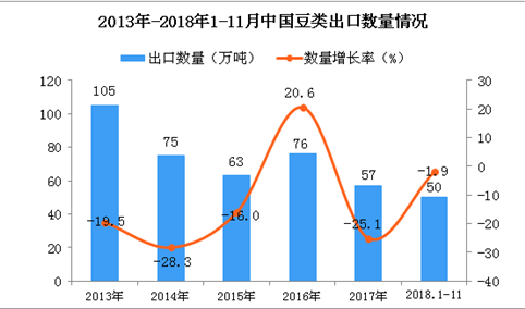 2018年1-11月中国豆类出口数量及金额增长情况分析