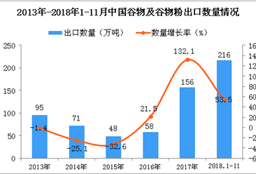 2018年1-11月中国谷物及谷物粉出口量为216万吨 同比增长53.5%