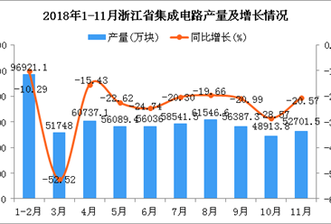 2018年1-11月浙江省集成电路产量同比下降24.29%（图）