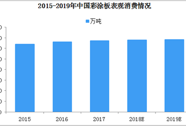 2019年中国彩涂板市场规模及趋势分析
