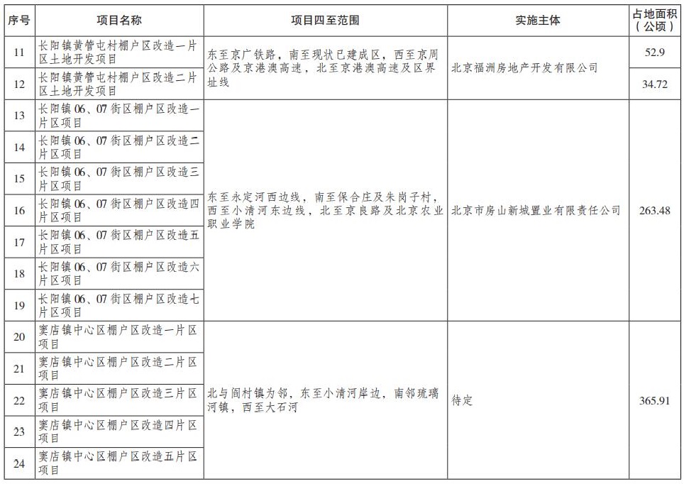 房山区2018年棚户区改造实施项目计划表2.jpg