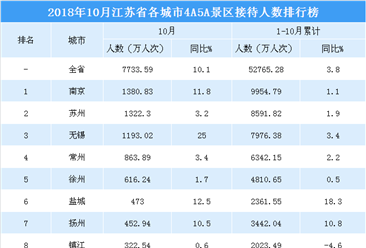 2018年10月江苏省各城市景区游客数量排行榜：5城市游客数超600万 南通增速最快