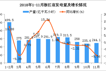 2018年1-11月浙江省发电量同比增长1.5%