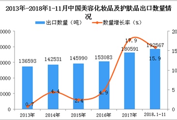 2018年1-11月中国美容化妆品及护肤品出口量为19.26万吨 同比增长15.9%