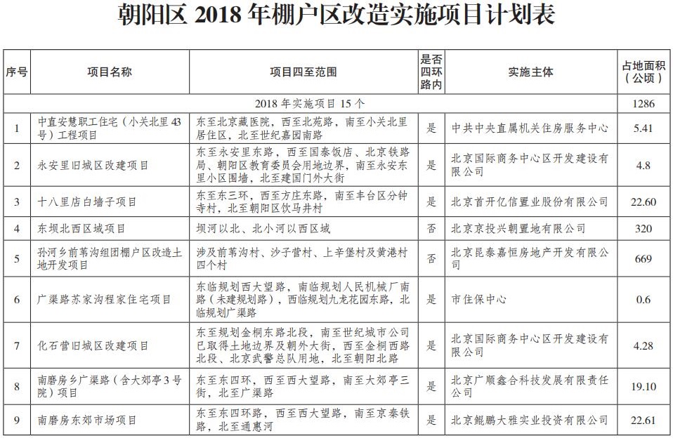 朝阳区2018年棚户区改造实施项目计划表1.jpg