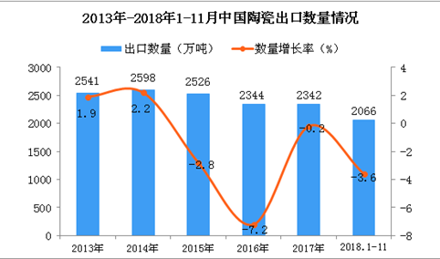 2018年1-11月中国陶瓷出口量为2066万吨 同比下降3.6%