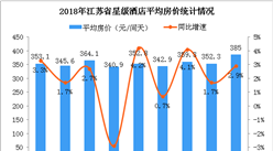 2018年1-10月江蘇省星級酒店經營數據分析（附圖表）