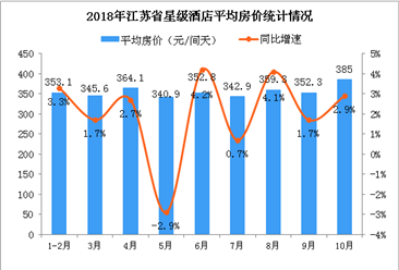 2018年1-10月江苏省星级酒店经营数据分析（附图表）