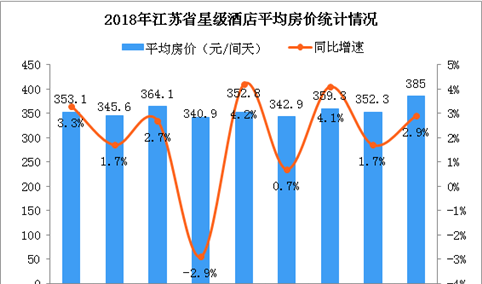 2018年1-10月江苏省星级酒店经营数据分析（附图表）
