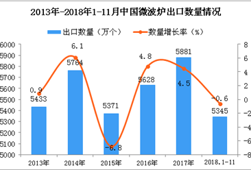 2018年1-11月中国微波炉出口数量及金额增长情况分析