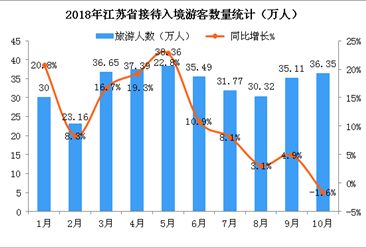 2018年1-10月江蘇省入境旅游數據分析：游客數同比增長11%（附圖表）