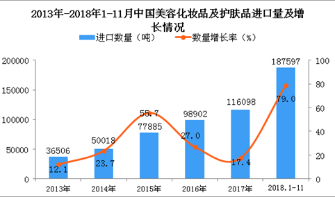 2018年1-11月中国美容化妆品及护肤品进口量同比增长79%