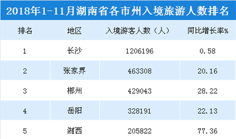 2018年1-11月湖南各市州入境旅游人数排行榜（附榜单）