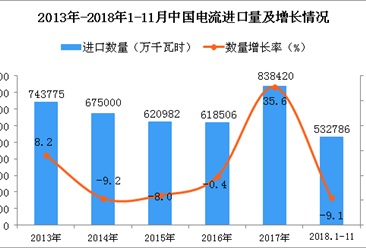 2018年1-11月中国电流进口量为532786万千瓦时 同比下降9.1%