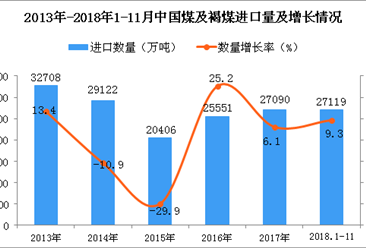 2018年1-11月中国煤及褐煤进口量为27119万吨 同比增长9.3%（图）