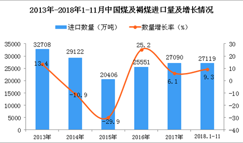 2018年1-11月中国煤及褐煤进口量为27119万吨 同比增长9.3%（图）