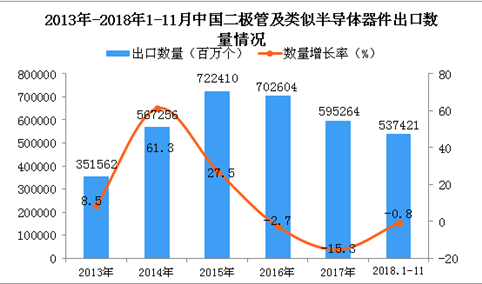 2018年1-11月中国二极管及类似半导体器件出口数量及金额增长情况分析