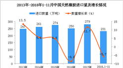2018年1-11月中国天然橡胶进口量为231万吨 同比下降5.7%