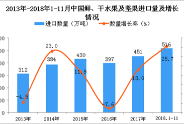 2018年1-11月中国鲜、干水果及坚果进口量为516万吨 同比增长25.7%
