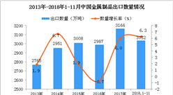 2018年1-11月中國金屬制品出口量為3032萬噸 同比增長6.3%
