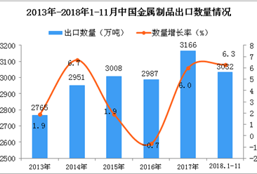2018年1-11月中国金属制品出口量为3032万吨 同比增长6.3%