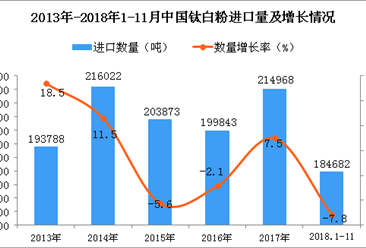 2018年1-11月中国钛白粉进口量为同比下降7.8%