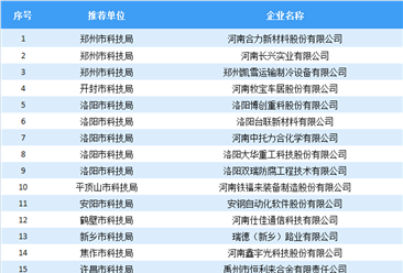 河南省公布最新一批258家科技小巨人企業（附全名單）