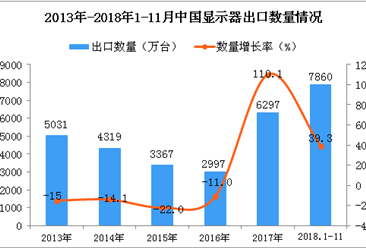 2018年1-11月中国显示器出口量为7860万台 同比增长39.3%