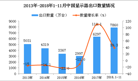 2018年1-11月中国显示器出口量为7860万台 同比增长39.3%