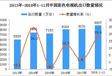 2018年1-11月中国彩色电视机出口量为8857万台 同比增长19.4%