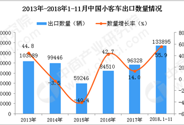 2018年1-11月中国小客车出口量为13.39万辆 同比增长55.9%