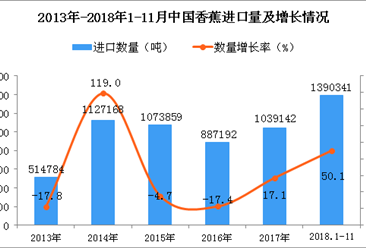 2018年1-11月中国香蕉进口量为139.03万吨 同比增长50.1%