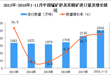 2018年1-11月中国锰矿砂及其精矿进口量为2506万吨 同比增长27.7%