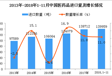 2018年1-11月中国医药品进口数量及金额增长情况分析