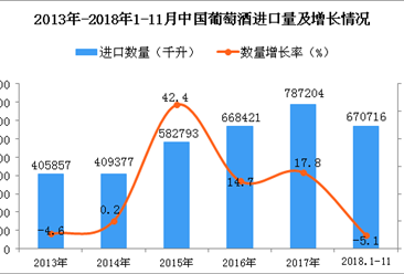 2018年1-11月中国葡萄酒进口量同比下降5.1%
