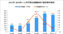 2018年1-11月中國合成橡膠進口量為403萬噸 同比增長4.2%