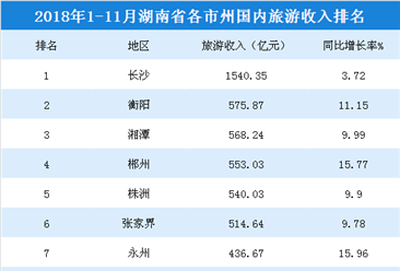 2018年1-11月湖南各市州国内旅游收入排行榜：6市州超500亿（附榜单）