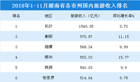 2018年1-11月湖南各市州国内旅游收入排行榜：6市州超500亿（附榜单）