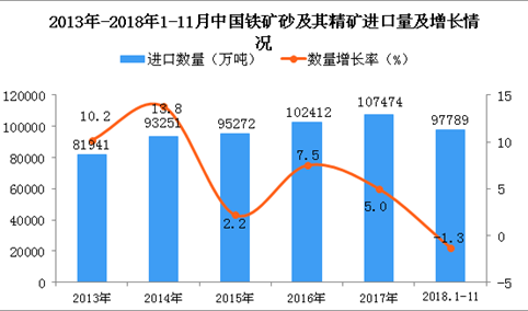 2018年1-11月中国铁矿砂及其精矿进口量同比下降1.3%