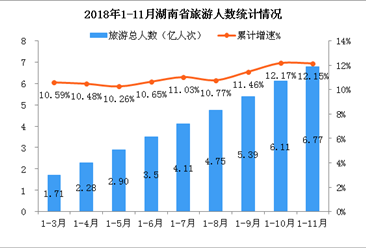 2018年1-11月湖南省旅游业发展分析：旅游总收入超7300亿元  同比增长13.44%（附图表）