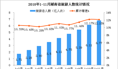 2018年1-11月湖南省旅游业发展分析：旅游总收入超7300亿元  同比增长13.44%（附图表）