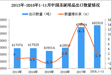 2018年1-11月中国圣诞用品出口数量及金额增长情况分析（图）