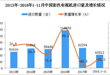 2018年1-11月中国彩色电视机进口量为4.05万台 同比下降23.3%