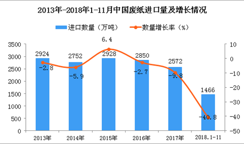 2018年1-11月中国废纸进口量为1466万吨 同比下降40.8%