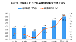 2018年1-11月中国ABS树脂进口数量及金额增长情况分析